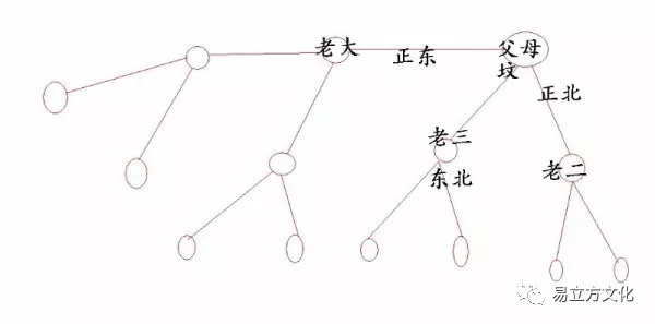 郑州墓地给您介绍墓穴安放法与丧葬习俗 第3张